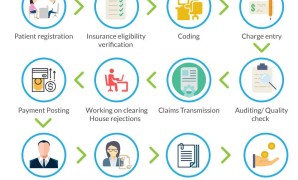 Health Insurance Claims Process Flow Chart